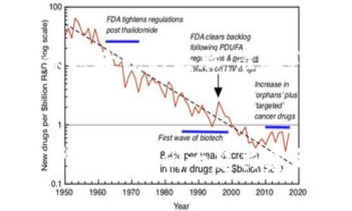   区块链钱包提现延后：如何应对与解决方法大全 / 
 guanjianci 区块链钱包, 提现, 延后, 解决方法 /guanjianci 

引言
在数字货币交易日益盛行的今天，区块链钱包已成为很多投资者财富管理的重要工具。然而，不少用户在使用这些钱包时，可能会遇到提现延后的问题。提到这一点，很多人不禁感慨：“一日之计在于晨”，而在这里，及时提现也是“水滴石穿”的必要之举。本文将为您详细解析区块链钱包提现延后的原因、如何应对这一问题，以及提供一些有效的解决方法。

什么是区块链钱包？
区块链钱包是一种存储和管理数字货币的工具。用户可以利用它来接收、存储和发送数字资产。不同于传统银行账户，区块链钱包是基于区块链技术的，它的用户信息和交易记录分布在多个节点上，保证了数据的安全性和透明性。然而，当用户遇到提现延后的情况时，心里总会感到一丝不安。

区块链钱包提现延后的常见原因
提现延后的原因多种多样，其中一些原因比较常见：
ul
    listrong网络拥堵：/strong区块链网络由于高度集中或者大量交易而导致网络拥堵，进而影响到交易确认时间。/li
    listrong安全审查：/strong为了防止欺诈，许多钱包提供商会对大额提款进行额外的安全审查，这可能导致提现延迟。/li
    listrong维护和升级：/strong钱包服务商为了提升用户体验，时常会进行系统维护和升级，这通常会影响到交易的速度。/li
    listrong用户操作失误：/strong用户在操作过程中，因为输入信息错误等原因，导致提现申请未能及时处理。/li
/ul

如何应对提现延后问题
面对这样的情况，用户可以采取以下一些应对策略来减少焦虑感和不必要的损失：

h4保持冷静与耐心/h4
遇到问题时，首先要保持冷静。金融市场波动是不变的，“心急吃不了热豆腐”，处理问题时要理智分析，而不是盲目冲动。

h4查询网络状态/h4
如果发现提现延后，首先可以查一下相关区块链网络的状态，了解当前的交易确认时间。多使用一些区块链浏览器，实时关注最新的交易情况。

h4查看钱包公告/h4
钱包服务商通常会在官网或社交媒体上发布相关公告，如果提现延后是由于系统维护或安全审查，那么在其公告中会有相应的信息。

h4联系客服询问/h4
如果对延迟的原因比较疑惑，可以直接与钱包客服进行沟通，咨询具体的解决方案。通常，客服会提供相关的帮助。

解决提现延后的几种有效方式
除了以上的应对策略，下面提供一些更为系统的解决方法，帮助用户更有效地应对提现延后的问题：

h4选择合适的提现时机/h4
了解市场高峰期避开人流高峰期，选择一些网络清闲时间来进行提现，减少因网络拥堵而延误的几率。正如老话所说：“时机不同，结果迥异。”

h4合理规划资金流动/h4
对于大额提现，最好分批进行，降低每次提现的负担，既能降低风险，也能保证每次提现都顺利完成。“少壮不努力，老大徒伤悲”，提早规划总是有益的。

h4使用多种钱包服务/h4
可以选择多个钱包来分散风险。当一个钱包出现问题时，另外一个钱包可以起到备份的作用。“不把鸡蛋放在一个篮子里”，是非常明智的选择。

结论
区块链钱包的提现延后是一种普遍现象，了解其原因并采取相应的对策能让用户安心而顺利地进行数字货币的管理。在面对经济全球化与数字化快速发展的今天，保持敏锐的头脑，准确判断形势，是持久生存的法宝。希望每位用户都能在这个数字财富的浪潮中，稳稳把握自己的经济未来，如同那句古语：“千里之行，始于足下”。 

后记
在这个崭新的时代，金融科技与传统观念不断交融，每个人都是探索者。我们在这个领域中积累经验，分享智慧，让我们的步伐更稳更快。希望这些信息能够对您有所帮助，让我们一起共建更安全、更顺畅的数字货币环境！